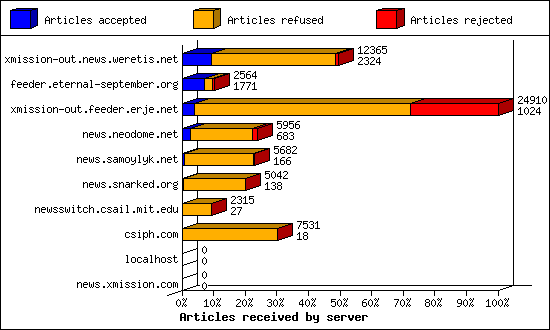 Articles received by server