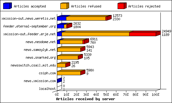 Articles received by server