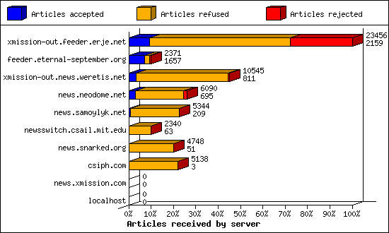 Articles received by server