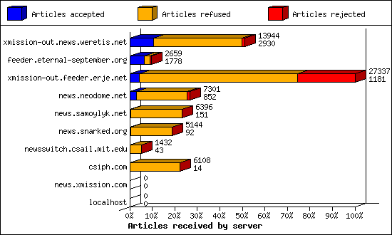 Articles received by server