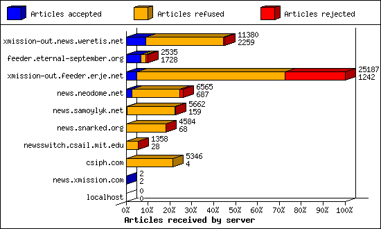 Articles received by server