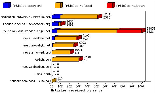 Articles received by server