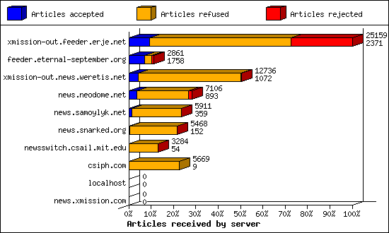 Articles received by server