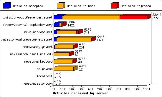 Articles received by server