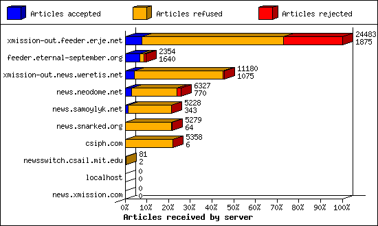 Articles received by server