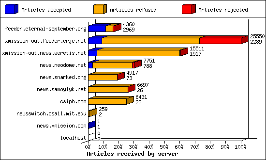 Articles received by server