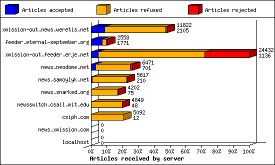 Articles received by server