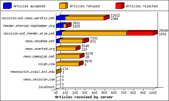 Articles received by server