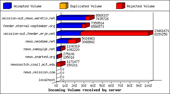 Incoming Volume received by server