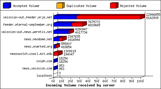 Incoming Volume received by server
