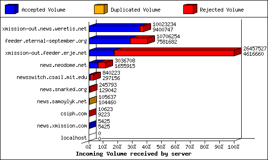 Incoming Volume received by server