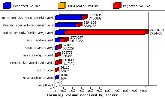 Incoming Volume received by server