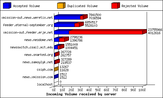 Incoming Volume received by server