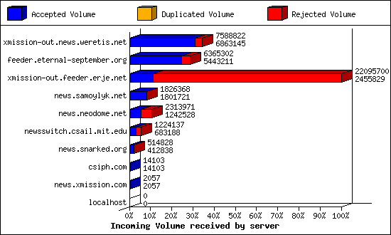 Incoming Volume received by server