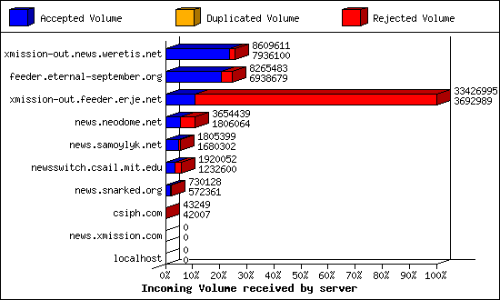 Incoming Volume received by server