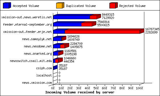 Incoming Volume received by server