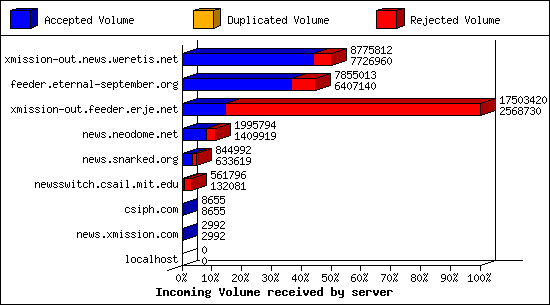 Incoming Volume received by server