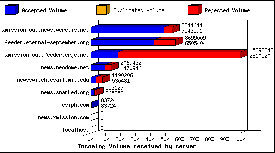 Incoming Volume received by server