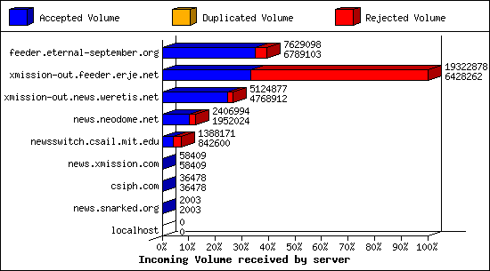 Incoming Volume received by server
