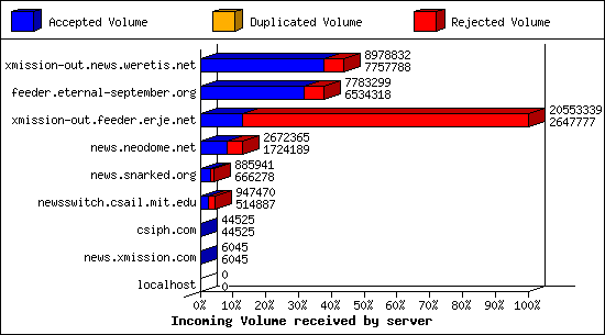 Incoming Volume received by server
