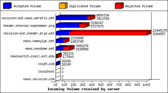 Incoming Volume received by server