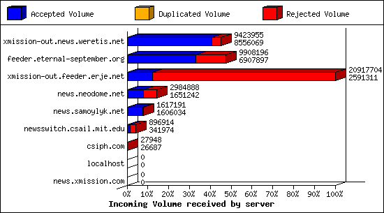 Incoming Volume received by server