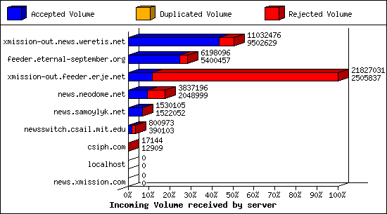 Incoming Volume received by server