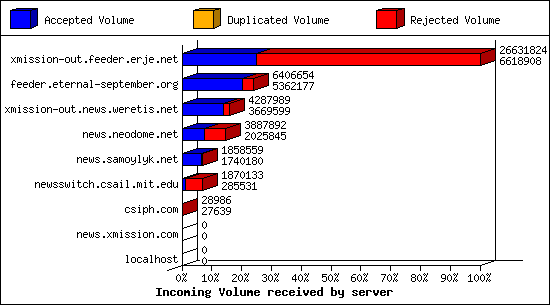 Incoming Volume received by server