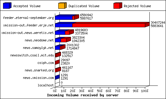 Incoming Volume received by server