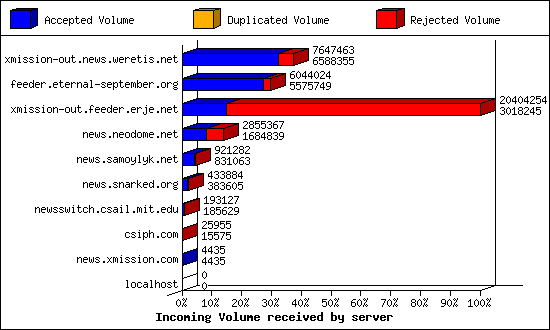 Incoming Volume received by server
