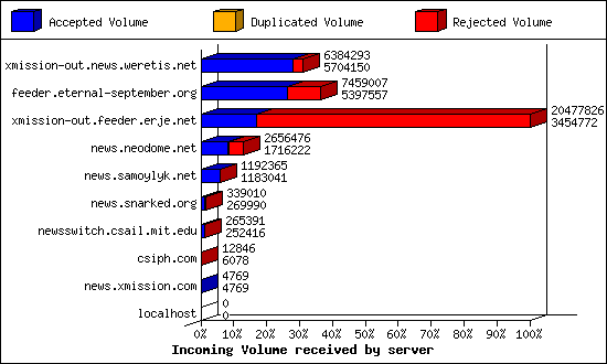 Incoming Volume received by server