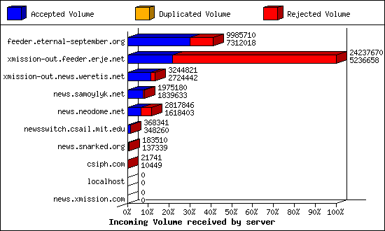 Incoming Volume received by server