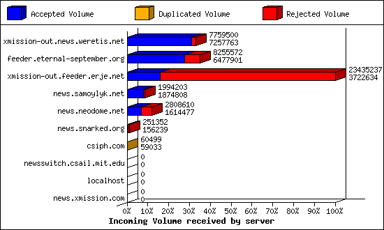 Incoming Volume received by server