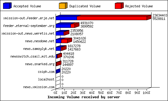 Incoming Volume received by server