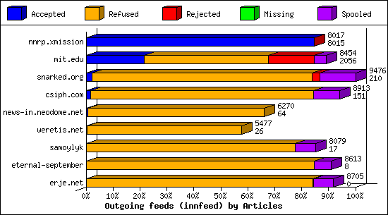Outgoing feeds (innfeed) by Articles