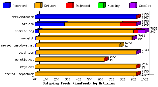 Outgoing feeds (innfeed) by Articles
