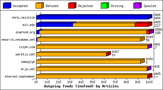 Outgoing feeds (innfeed) by Articles