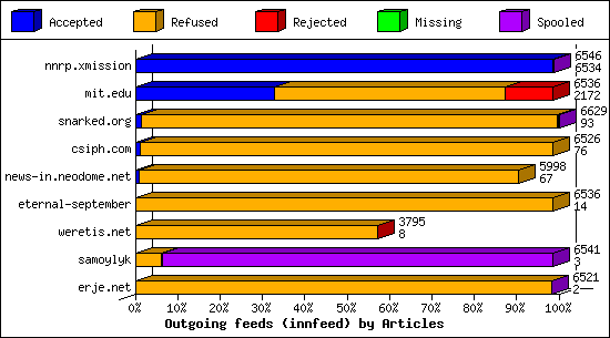 Outgoing feeds (innfeed) by Articles
