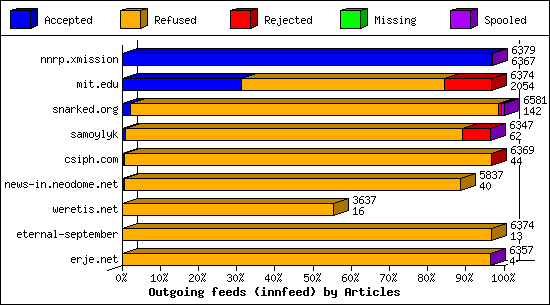 Outgoing feeds (innfeed) by Articles