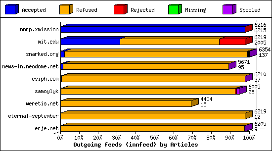 Outgoing feeds (innfeed) by Articles
