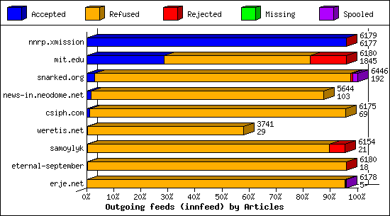 Outgoing feeds (innfeed) by Articles