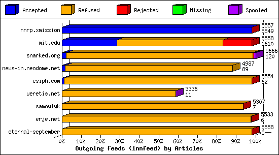 Outgoing feeds (innfeed) by Articles