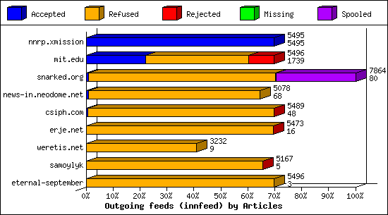 Outgoing feeds (innfeed) by Articles