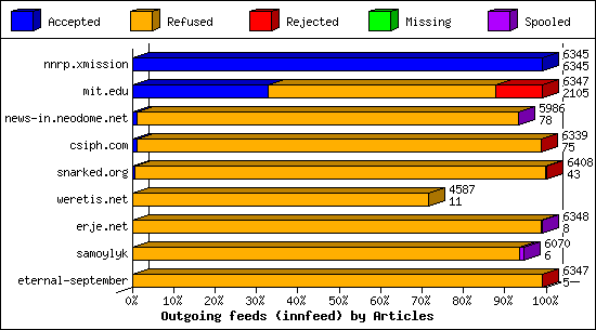 Outgoing feeds (innfeed) by Articles