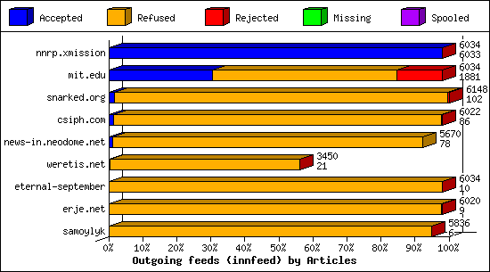 Outgoing feeds (innfeed) by Articles