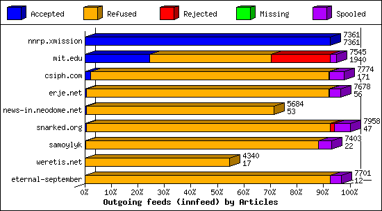 Outgoing feeds (innfeed) by Articles