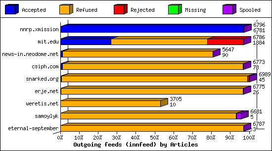 Outgoing feeds (innfeed) by Articles