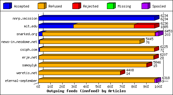 Outgoing feeds (innfeed) by Articles