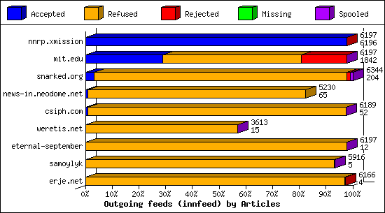 Outgoing feeds (innfeed) by Articles