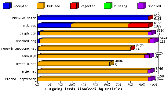 Outgoing feeds (innfeed) by Articles
